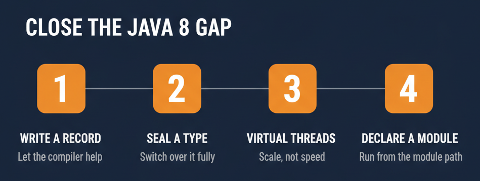 Four steps for a Java 8 developer to close the gap to Java 21