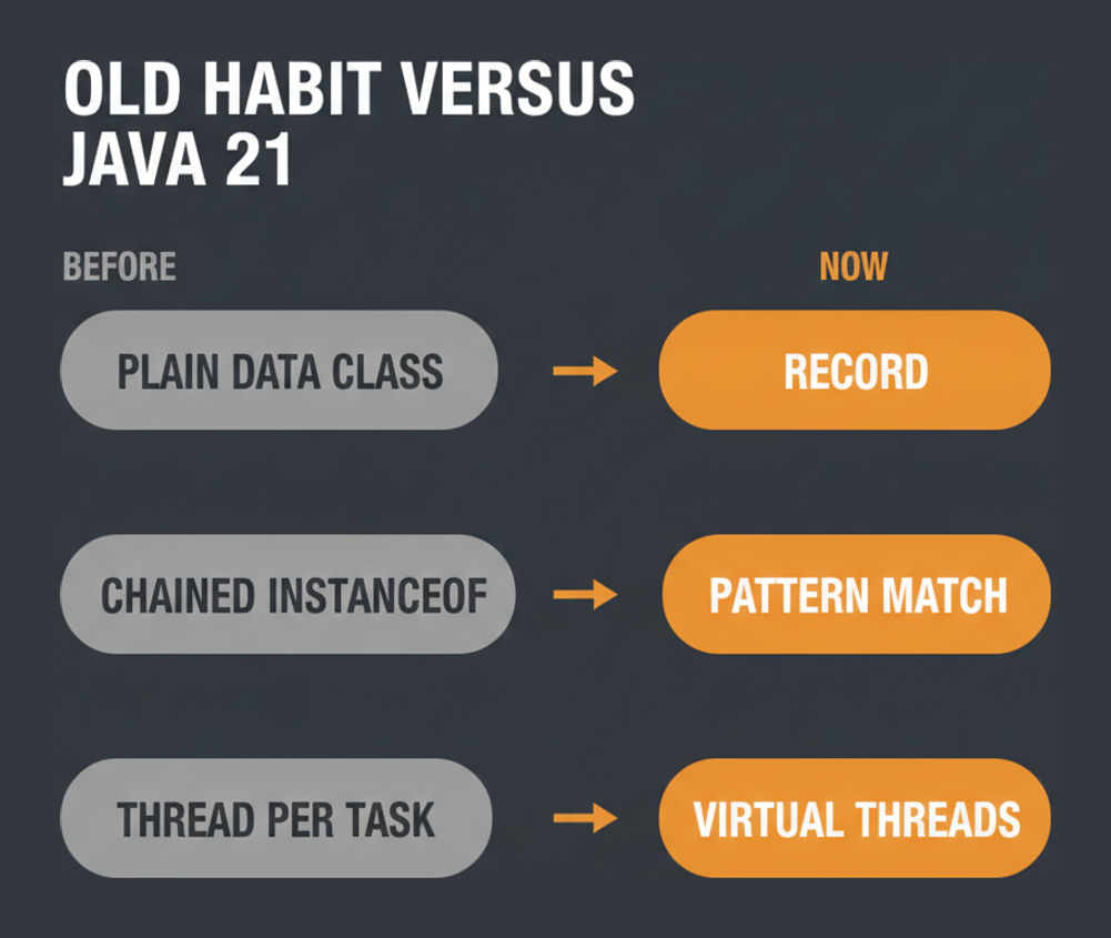 Java 8 habits compared with Java 21 equivalents: records, pattern matching and virtual threads