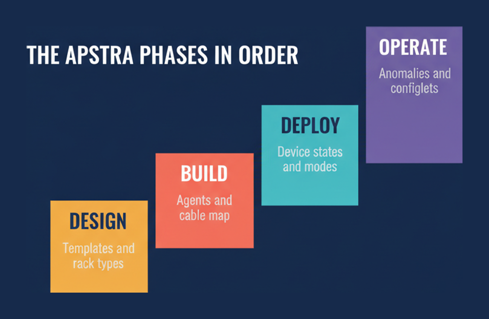 The four Apstra phases in order: design with templates and rack types, build with agents and cable map, deploy with device states and modes, and operate with anomalies and configlets