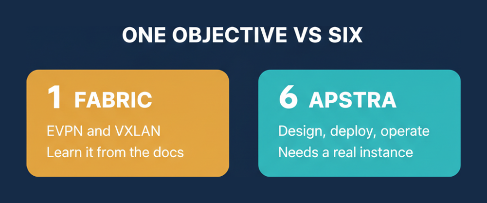 JN0-481 split showing one objective covering IP fabric, EVPN and VXLAN against six objectives covering Juniper Apstra design, deployment and operation