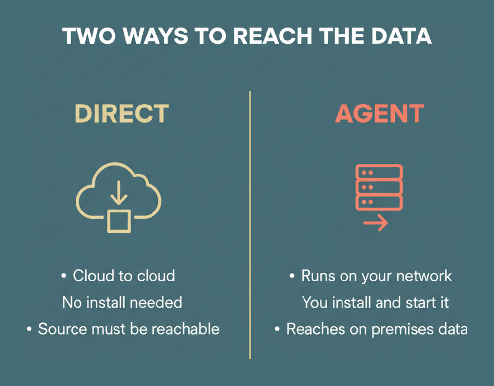 Direct integration compared with the EPM Integration Agent as the two ways Oracle Cloud EPM reaches source data