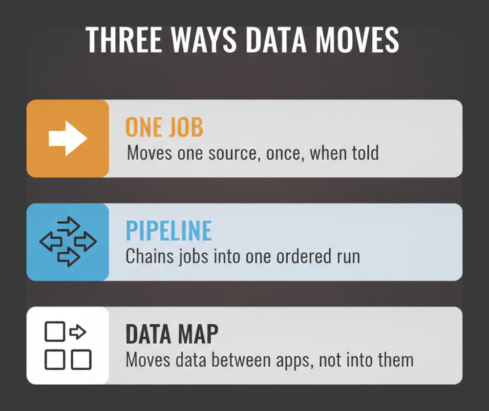 Three ways data moves in Oracle Cloud EPM Data Integration: a single job, a pipeline and a data map
