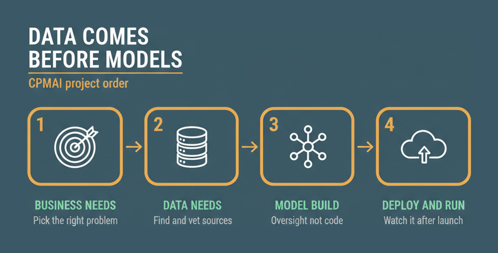 CPMAI project order showing business needs and data needs coming before model build and deployment