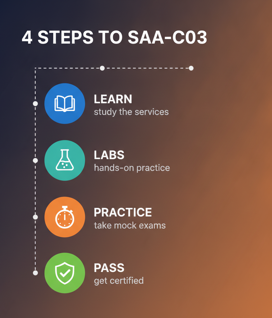 Four steps to SAA-C03: learn, labs, practice, pass