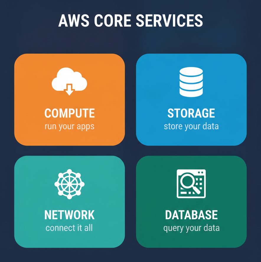 AWS core services: compute, storage, network, database