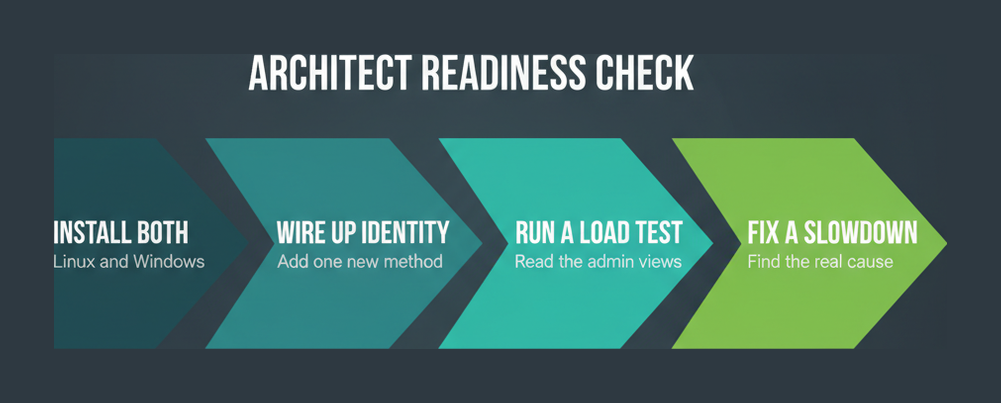 Four step Tableau architect readiness flow from installing to fixing a slowdown