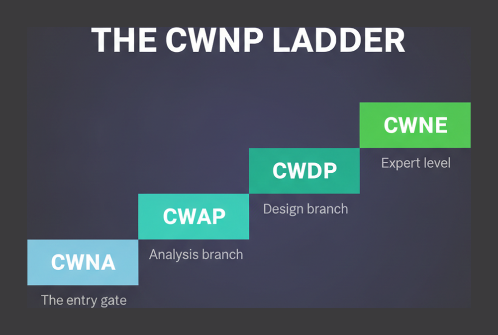 CWNP certification ladder showing CWNA as the entry gate, CWAP for analysis, CWDP for design and CWNE at expert level