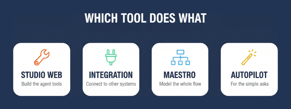 The UiPath products named in the UiAAA syllabus: Studio Web, Integration Service, Maestro and Autopilot