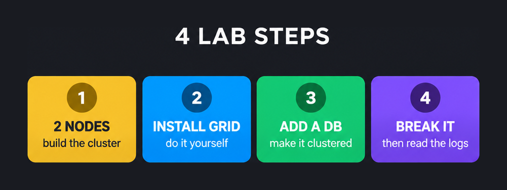 Four laboratory steps for 1Z0-078: build a two node cluster, install Grid Infrastructure yourself, add a clustered database and then break it