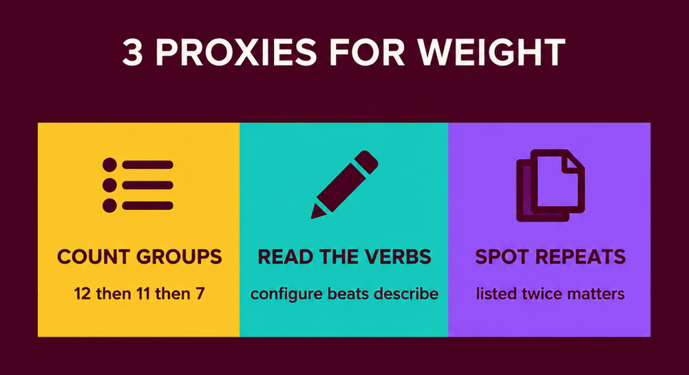 Three proxies for topic weight on 1Z0-078: count the topic groups, read the verbs and spot subjects listed twice