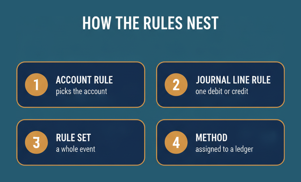 The four nested layers of Oracle Accounting Hub rules, from account rule to journal line rule to rule set to accounting method
