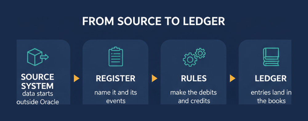 How Oracle Accounting Hub moves a transaction from an external source system through registration and accounting rules into the general ledger