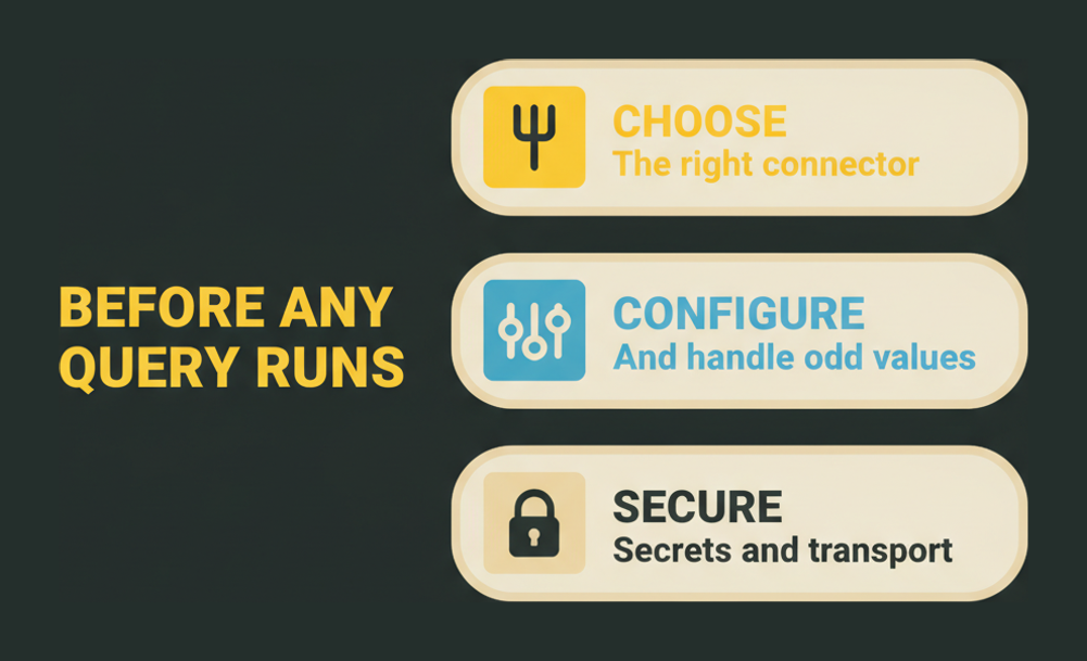 Three things the 1Z0-909 connectors and APIs topic area asks before any query runs: choose the connector, configure it and handle odd values, secure the secrets and transport
