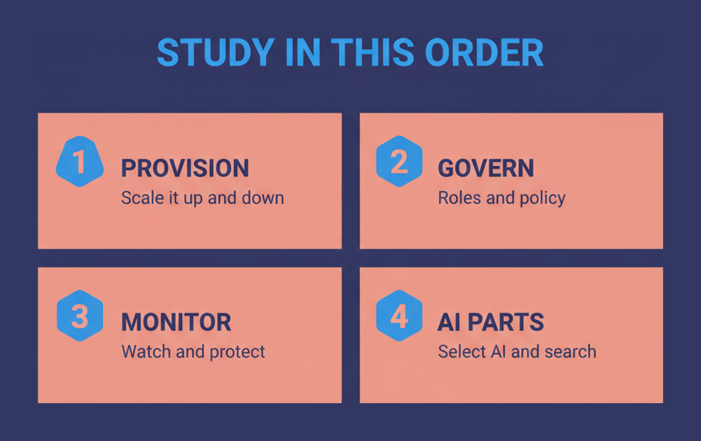Four stage study order for the 1Z0-931-26 exam covering provisioning, governance, monitoring and the AI blocks