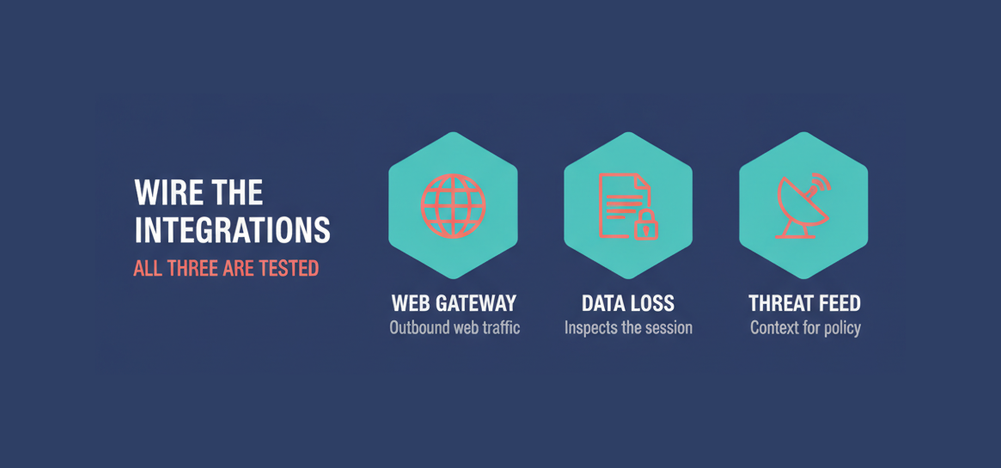 The three integrations named in the 250-583 syllabus: Cloud Secure Web Gateway, Cloud Data Loss Prevention and Threat Intelligence Services