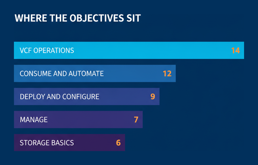Where the 2V0-17.25 objectives sit, showing VCF Operations at 14 objectives ahead of Consume and Automate at 12