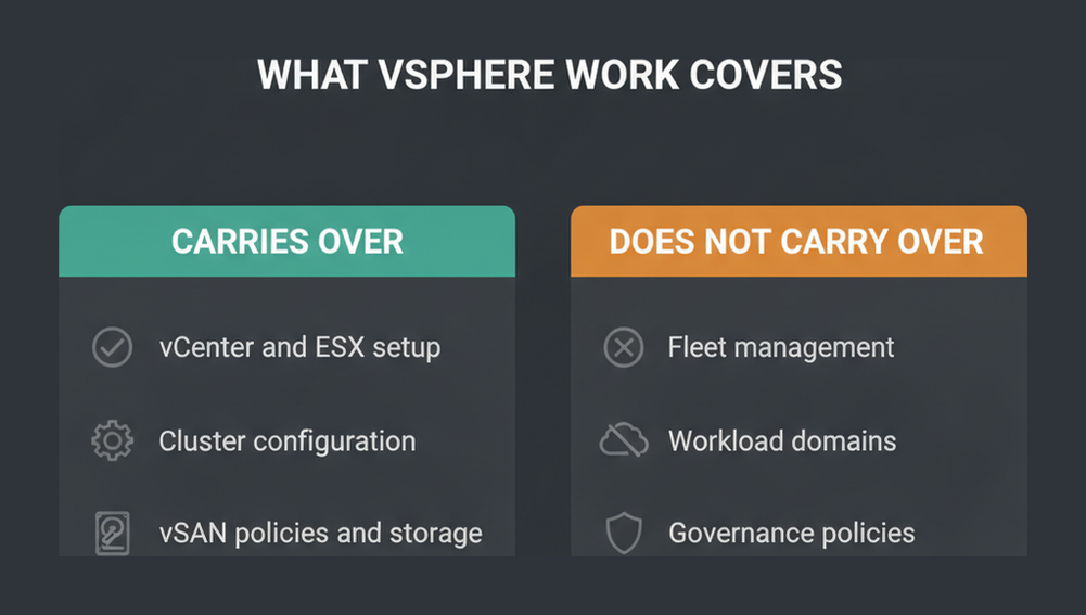 What vSphere work covers for 2V0-17.25, comparing skills that carry over with fleet management, workload domains and governance policies that do not