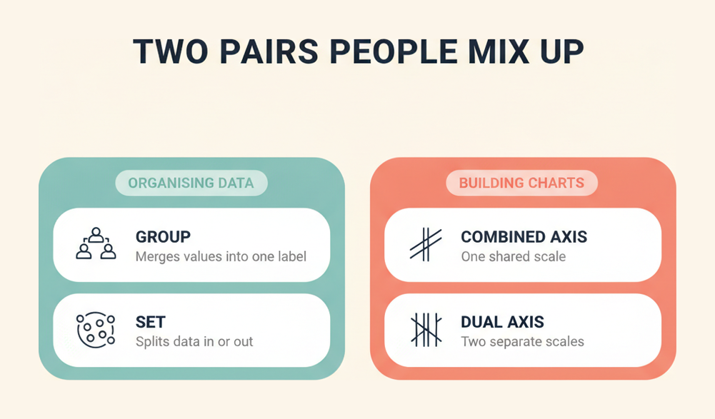 Comparison panels showing how a Tableau group differs from a set and a combined axis from a dual axis
