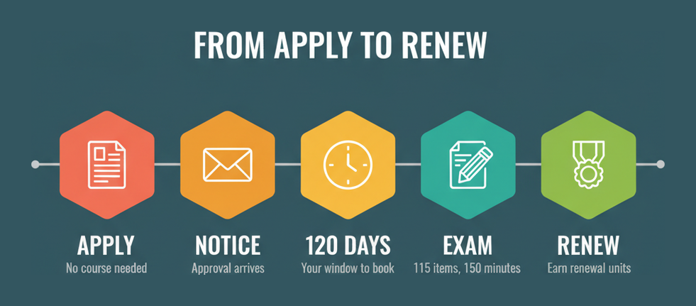 AVIXA CTS timeline from application to renewal, including the 120 day eligibility window