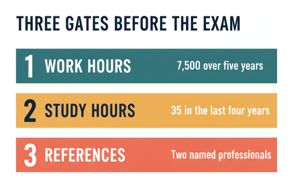 The three CBAP eligibility gates: 7,500 work hours, 35 professional development hours and two references