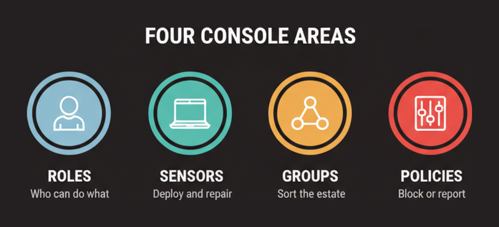 Four Falcon console areas named in the CCFA-200b blueprint: roles, sensors, host groups and policies