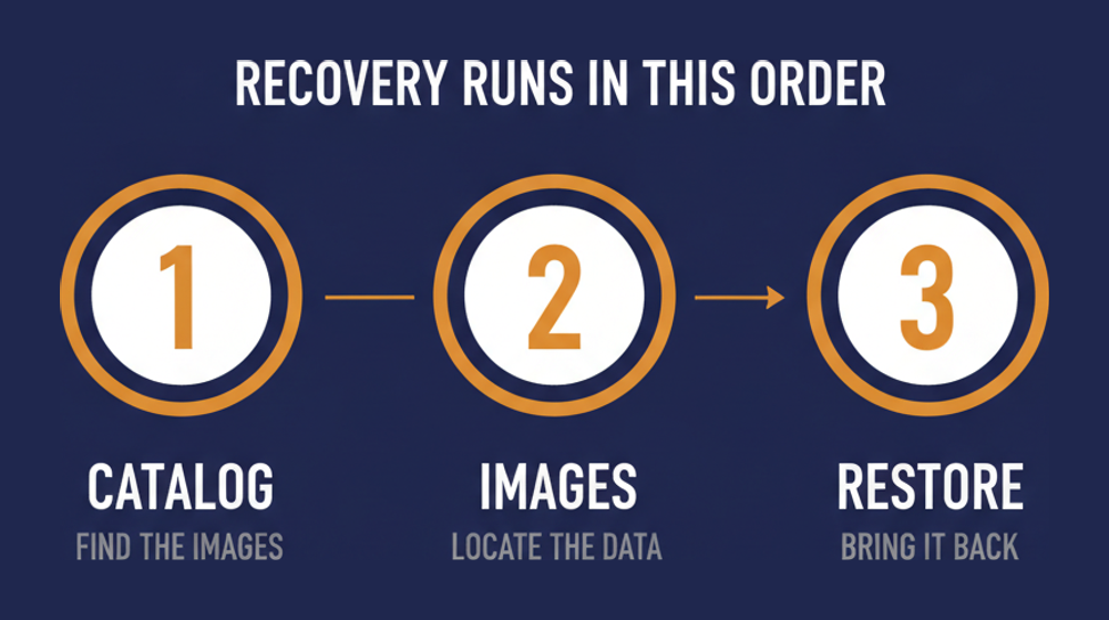 NetBackup recovery order for COH284: catalog first, then images, then the restore itself