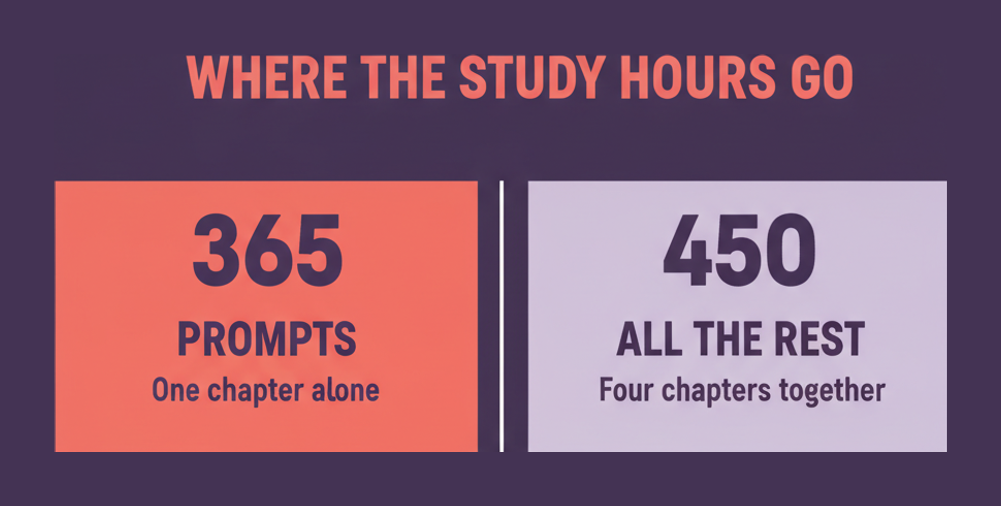 CT-GenAI study time split showing 365 minutes for the prompt engineering chapter against 450 minutes for the other four chapters combined
