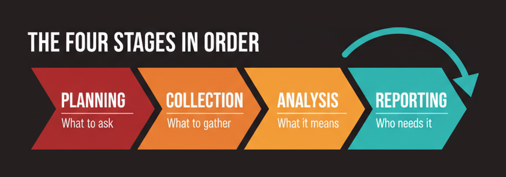 The four middle CTIA syllabus areas as the intelligence cycle: planning, collection, analysis and reporting, looping back to the start