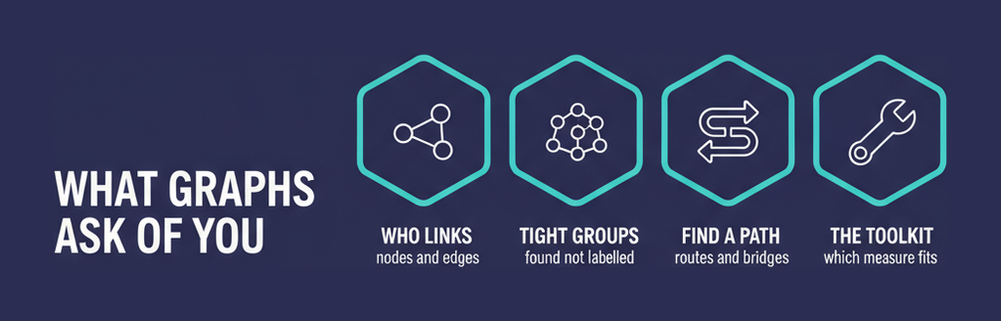 What the Social Network Analysis topic asks: who links to whom, tight groups found rather than labelled, paths and bridges, and which measure fits the problem