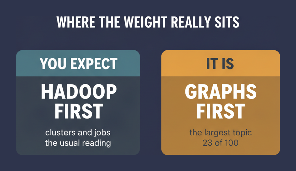 Candidates expect Hadoop to dominate D-AA-OP-23, but Social Network Analysis is the largest topic at 23 percent