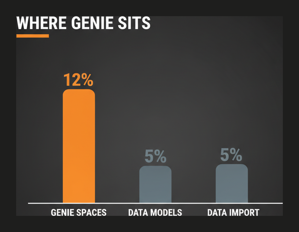 Column chart comparing the twelve percent Genie spaces domain with the five percent data modelling and import domains