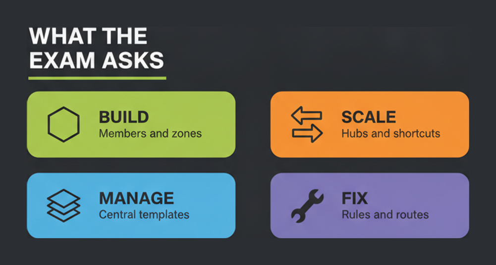 FCSS SD-WAN Architect exam scope in four parts: build members and zones, scale hubs and shortcuts, manage central templates, fix rules and routes