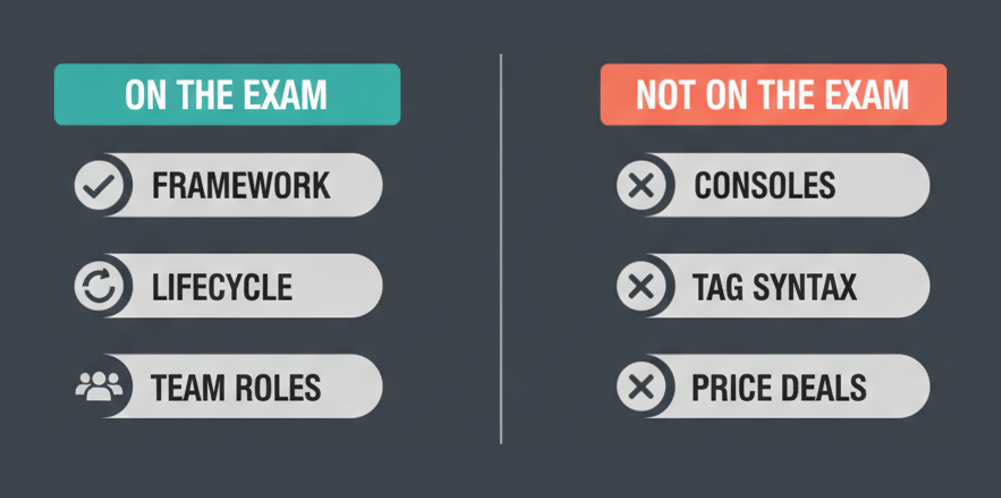 What the FOCP exam tests and what it does not, compared side by side