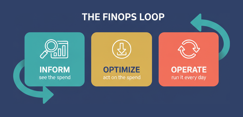 The FinOps lifecycle loop with three phases: Inform, Optimize and Operate