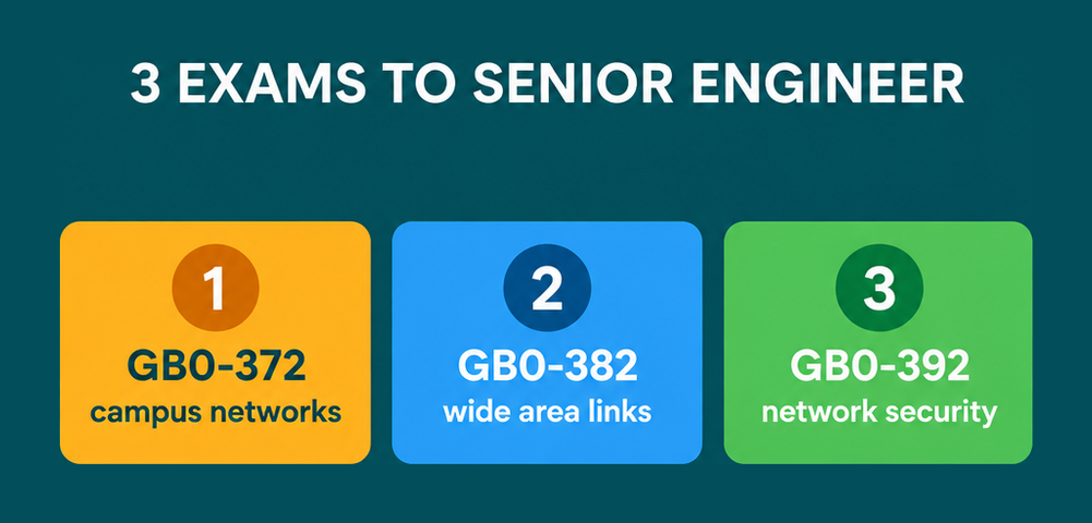 The three exams behind H3CSE-RS+: GB0-372 campus networks, GB0-382 wide area links and GB0-392 network security