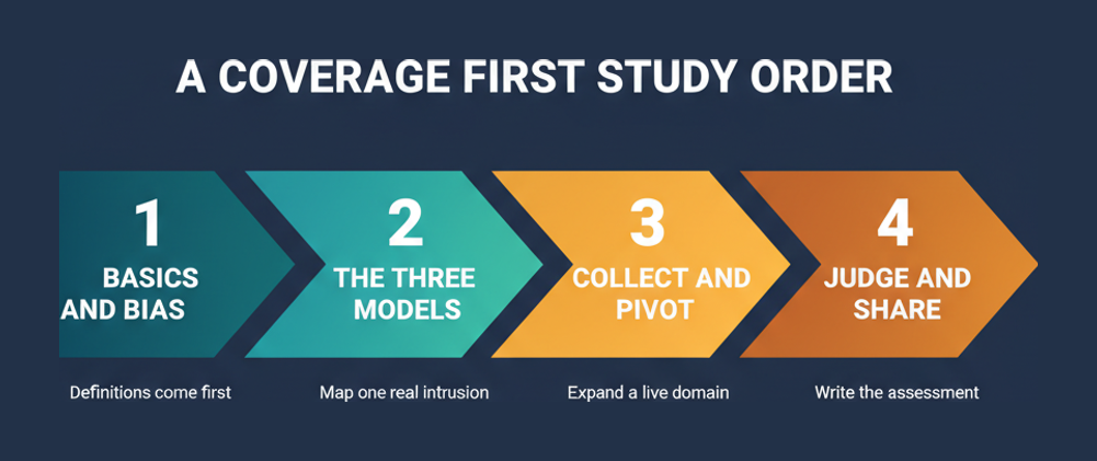 Four stage GCTI study order running from fundamentals and bias, through the three models, collection and pivoting, to judgement and sharing