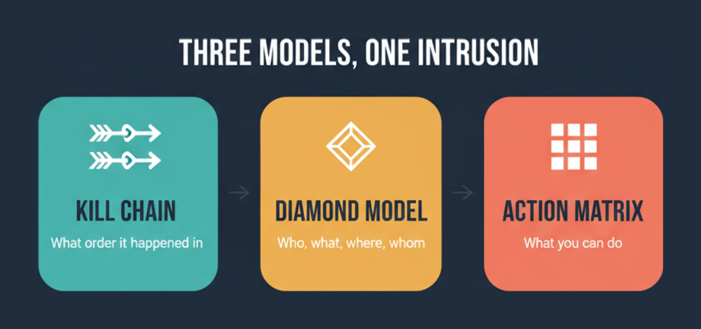 GCTI intrusion analysis models compared showing the Kill Chain for sequence, the Diamond Model for event features and the Courses of Action Matrix for response