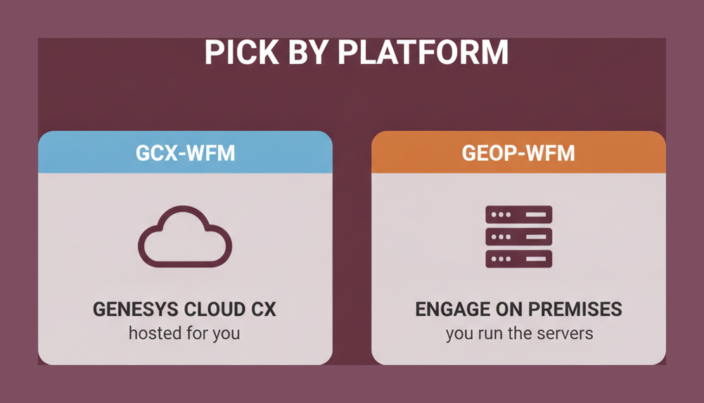 GCX-WFM covers Genesys Cloud CX while GEOP-WFM covers Genesys Engage on premises