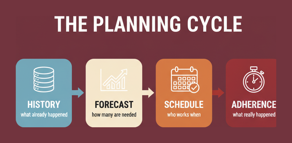 The Genesys workforce management planning cycle running from historical data to forecast, schedule and adherence