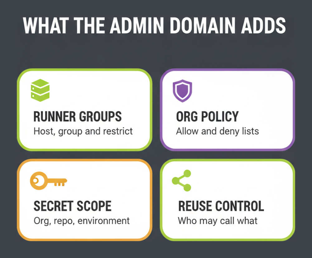 Four objective groups the GH-200 enterprise administration domain adds: runner groups, organisation policy, secret scoping and reuse control