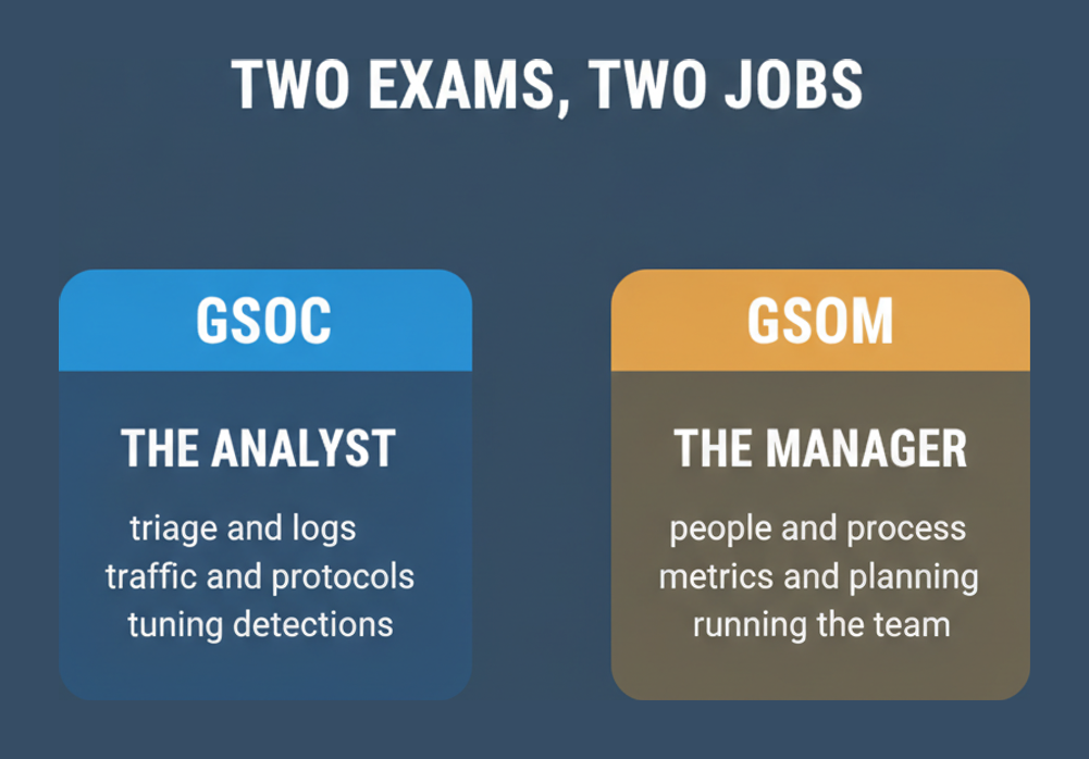 GSOC covers the SOC analyst role of triage, logs, traffic and detection tuning, while GSOM covers the SOC manager role of people, process, metrics and running the team