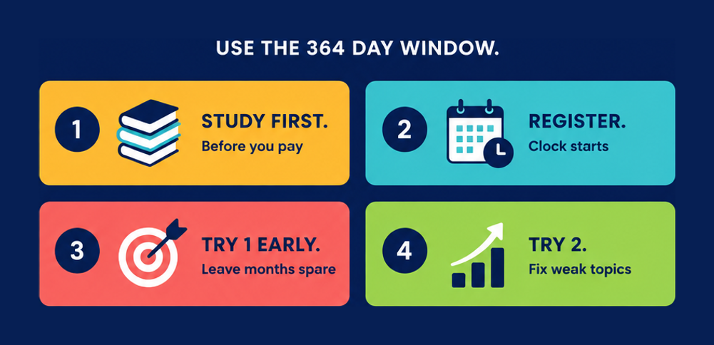 Using the 364 day IdentityIQ enrolment window: study first, register, sit the first attempt early and keep the second for weak topics