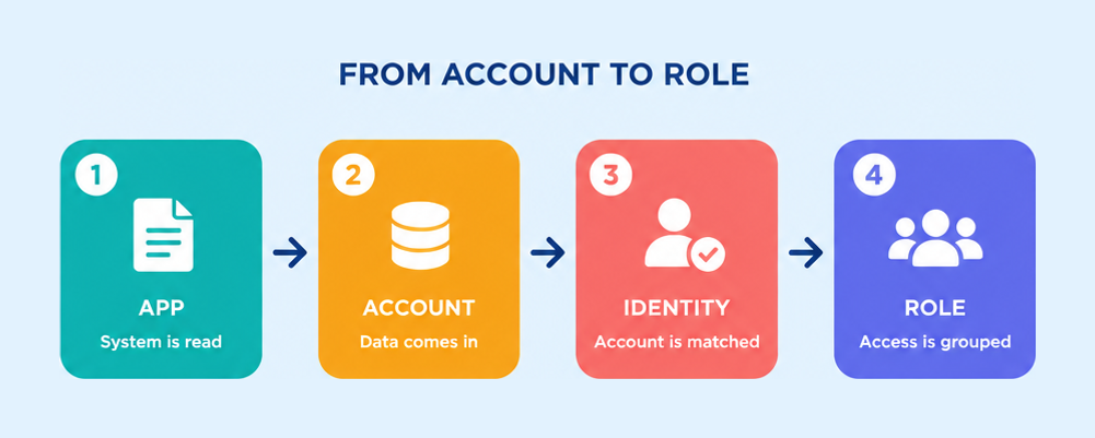 How IdentityIQ moves from application to account to identity to role