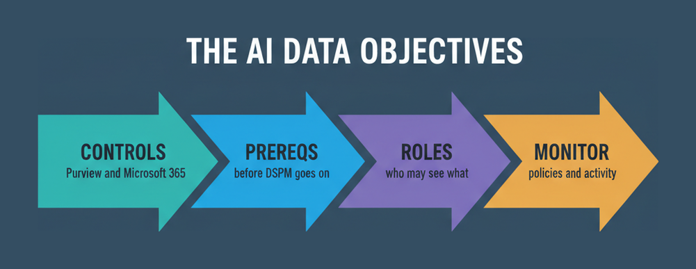The four SC-401 AI data security objectives in sequence: controls, prerequisites, roles and monitoring