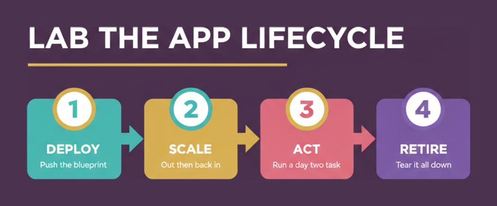 NCP-MCA lab sequence for the application lifecycle: deploy the blueprint, scale out and back in, run a day two task, then retire it