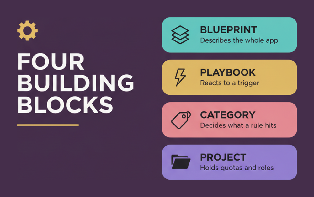 The four NCP-MCA building blocks: a blueprint describes the whole app, a playbook reacts to a trigger, a category decides what a rule hits, and a project holds quotas and roles