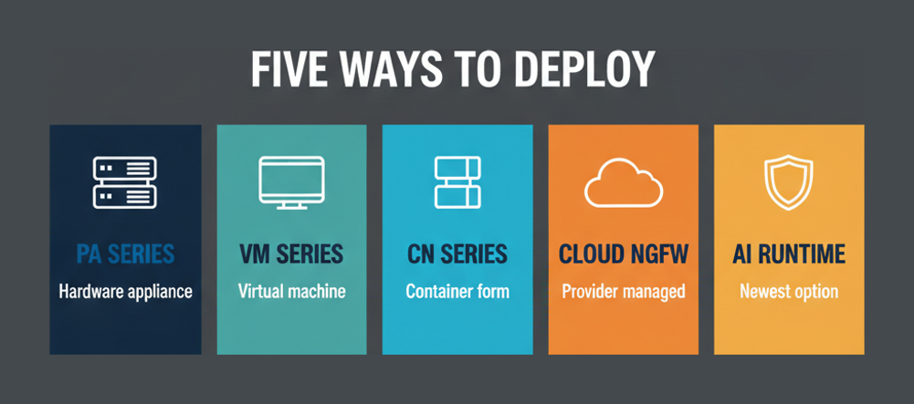 Five Palo Alto NGFW deployment form factors compared: PA-Series hardware, VM-Series virtual machine, CN-Series container, Cloud NGFW and AI Runtime Security