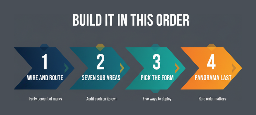 Four stage NGFW Engineer study order moving from networking configuration through the seven device settings areas to deployment form factors and Panorama