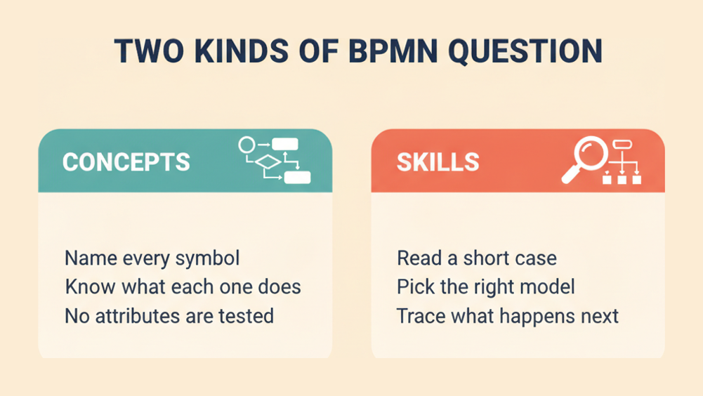 OCEB 2 Fundamental BPMN questions come in two kinds: concepts, naming each symbol and what it does, and skills, reading a short case and tracing the right model