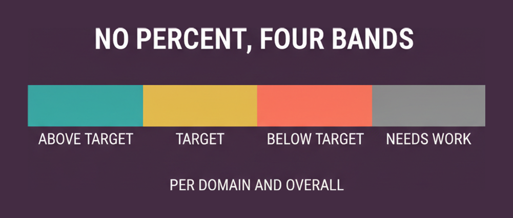 PfMP reports four performance bands, Above Target, Target, Below Target and Needs Work, per domain and overall